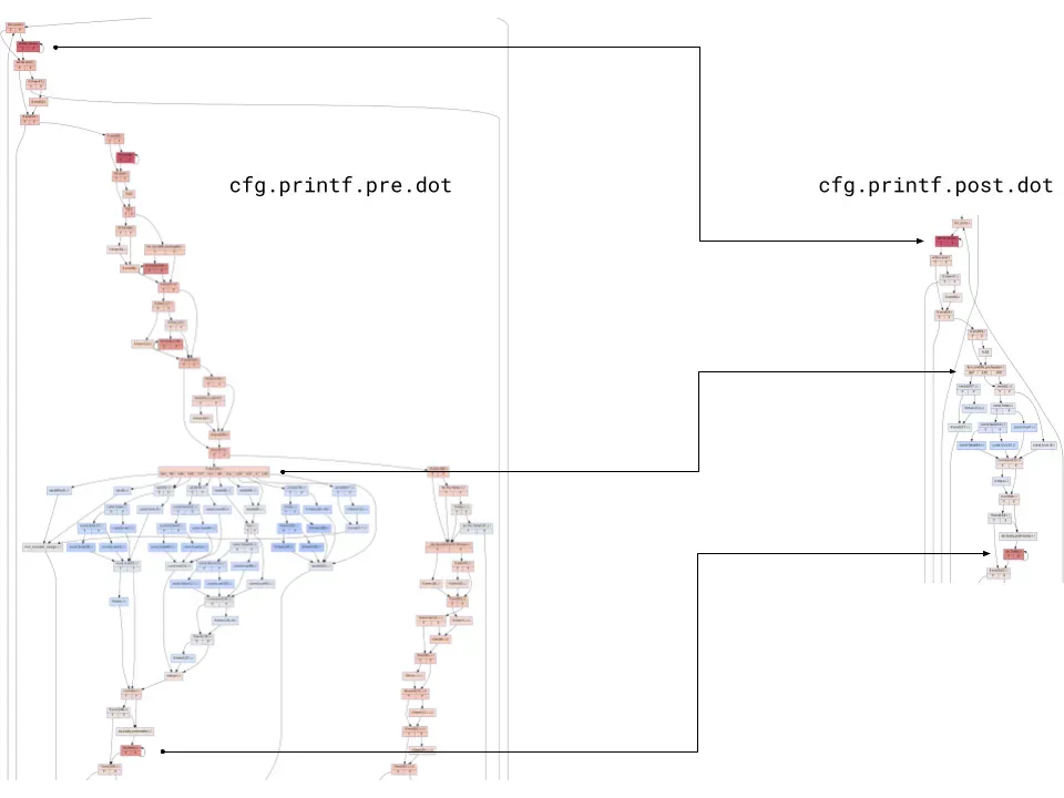 Control Flow Graph of printf, before and after running PartialExecuter